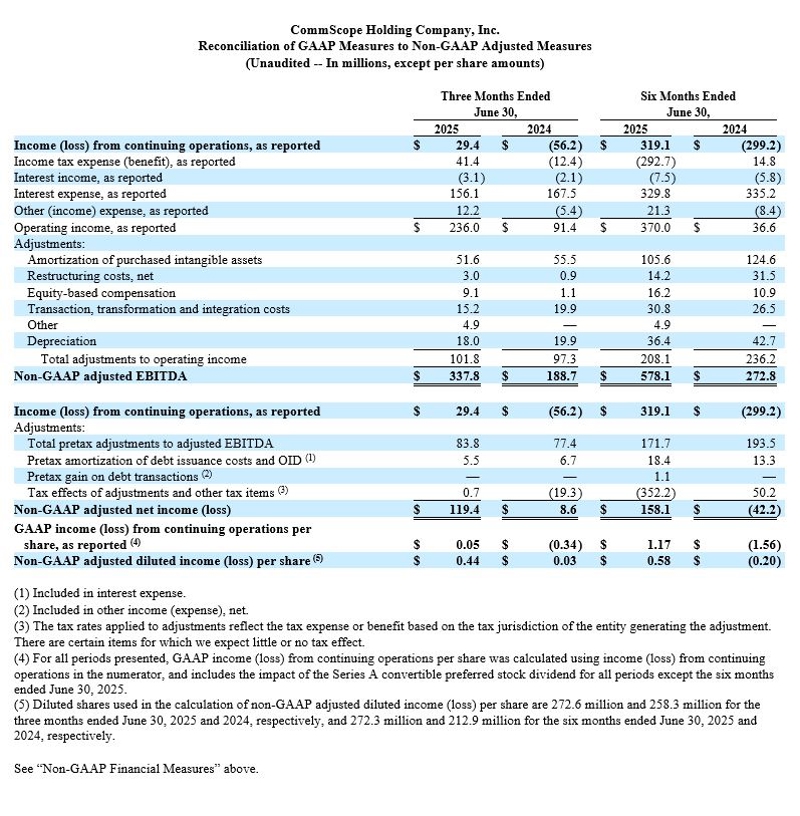 Reconciliation of GAAP Measures to Non-GAAP Adjusted Measures