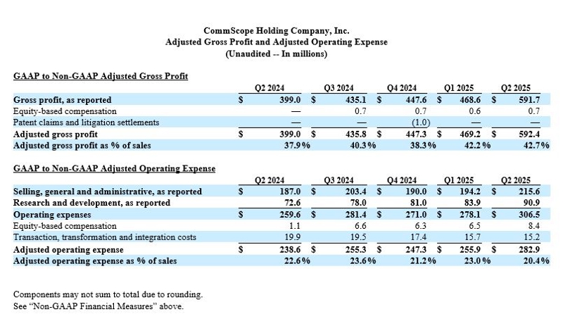 Adjusted Gross Profit and Adjusted Operating Expense